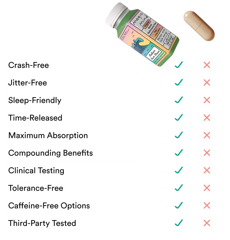 Magic Mind Original - 55 mg caffeine (60 Bottles)