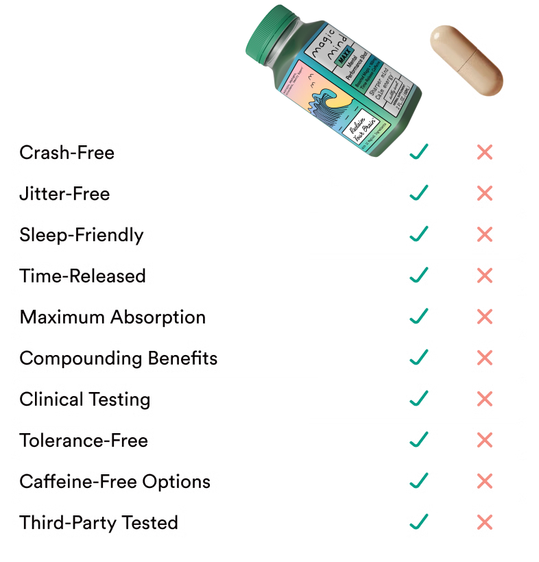 Magic Mind MAXX - 165 mg caffeine (60 Bottles)